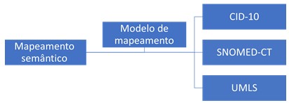 Mapeamento semântico