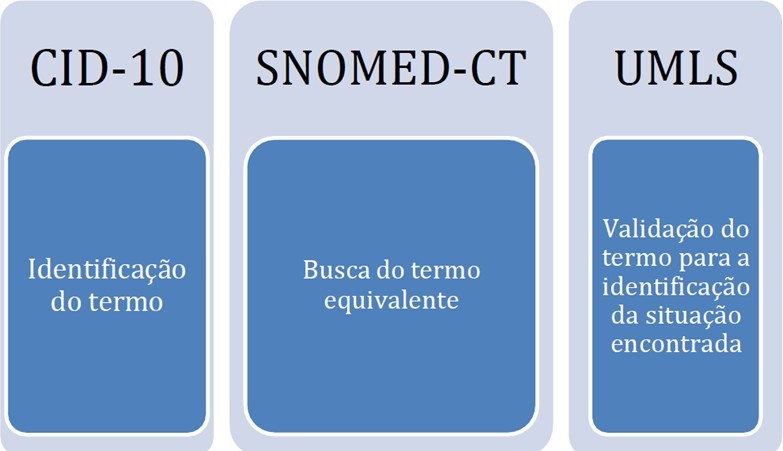 Modelo de mapeamento semântico entre as terminologias CID-10 & SNOMED-CT