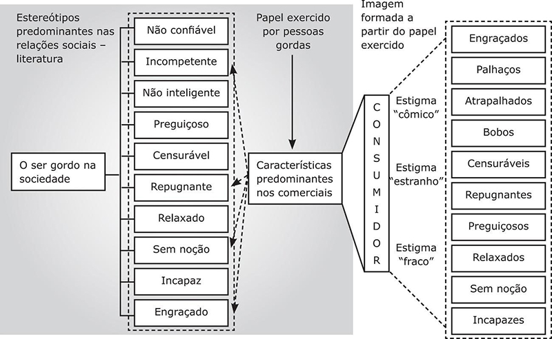 O ser gordo, a sociedade, seus pap�is em comerciais e a imagem do consumidor