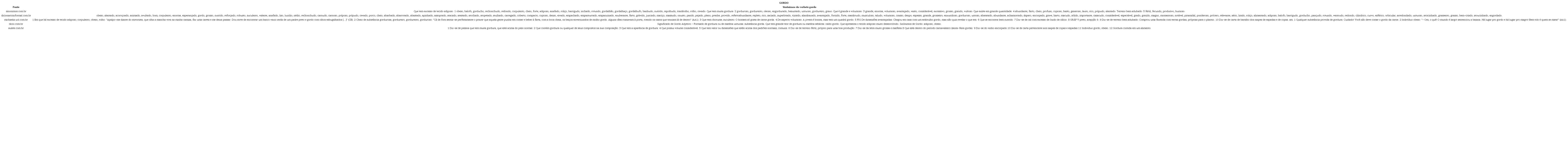 O verbete Gordo e seus sin�nimos