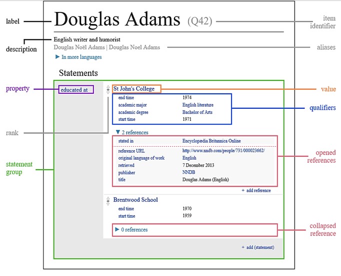 Diagrama de um item Wikidata 