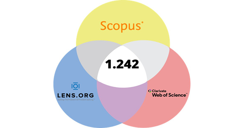 Representa��o da intersec��o do corpus da produ��o cient�fica do PROANTAR indexada nas bases de dados Lens, Web of Science e Scopus