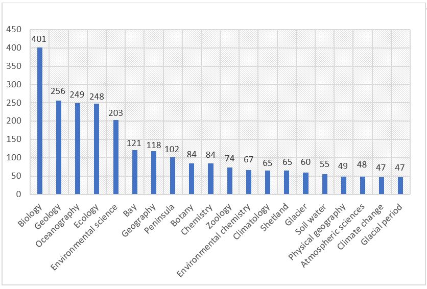 Total de publica��es distribu�das entre as 20 �reas do conhecimento mais produtivas