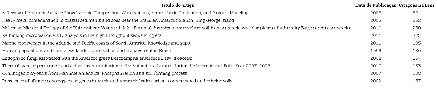 Artigos mais citados do corpus