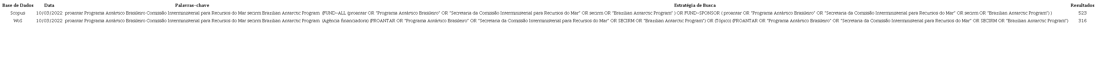 Descri��o da coleta de dados na Scopus e Web of Science