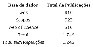 Corpus da produ��o cient�fica do PROANTAR indexada nas bases de dados Lens, Web of Science e Scopus