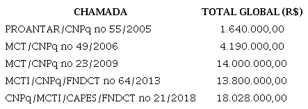 Chamadas do CNPQ de 2002 a 2018