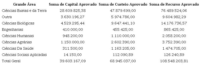 Soma de recursos (capital e custeio) aprovados por grande �rea do conhecimento entre 2002 e 2018