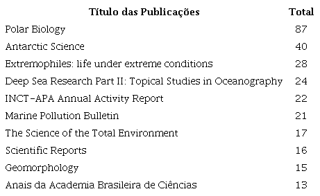 Fontes de Informa��o com o maior n�mero de publica��es