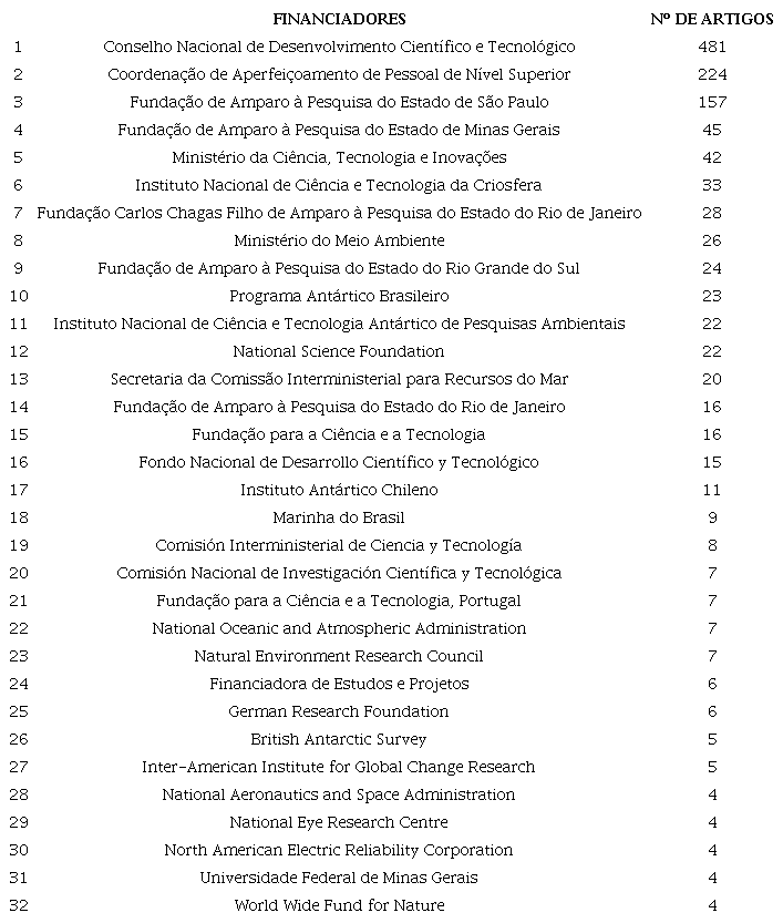 Total de publica��es por ag�ncias de fomento que financiaram as pesquisas do corpus