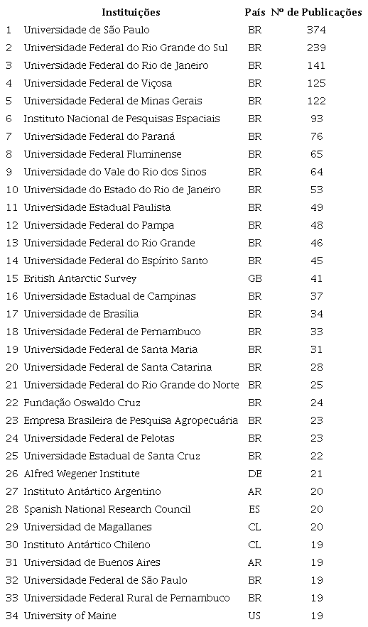 Total de publica��es por institui��es de filia��o dos pesquisadores mais recorrentes que comp�em o corpus analisado