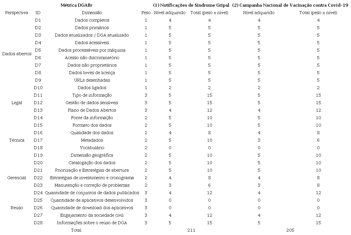 Resumo da avalia��o com a m�trica DGABr