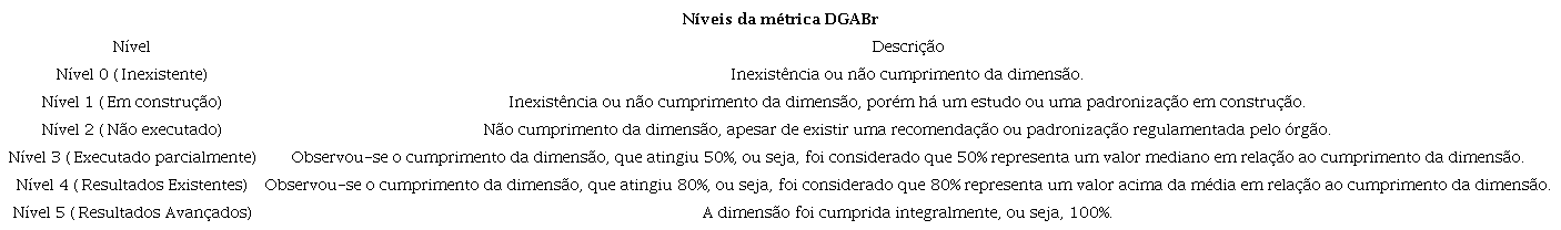 N�veis da m�trica DGABr