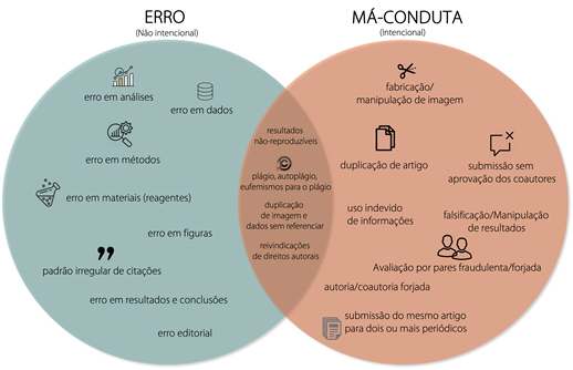 Principais incid�ncias para retrata��es de artigos cient�ficos