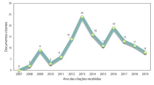 Quantidade de documentos citantes em fun��o do tempo (estudo de caso 6)