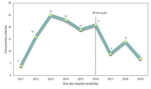 Quantidade de documentos citantes em fun��o do tempo (estudo de caso 7)