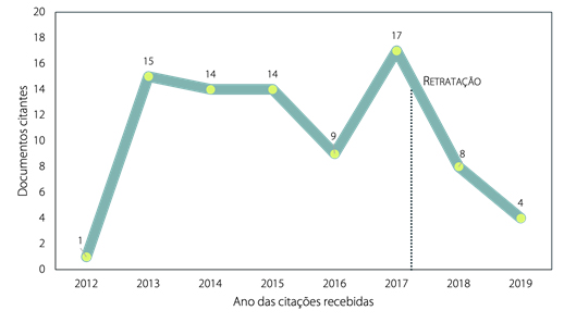Quantidade de documentos citantes em fun��o do tempo (estudo de caso 8)