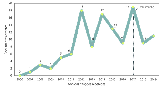 Quantidade de documentos citantes em fun��o do tempo (estudo de caso 9)