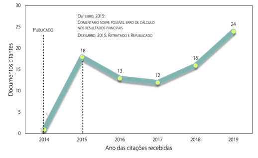 Quantidade de documentos citantes em fun��o do tempo (estudo de caso 10)