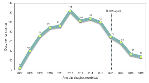 Quantidade de documentos citantes em fun��o do tempo (estudo de caso 1)