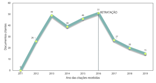 Quantidade de documentos citantes em fun��o do tempo (estudo de caso 2)