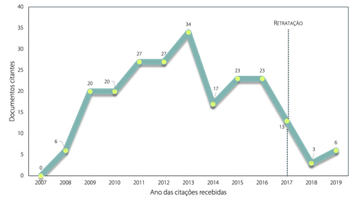 Quantidade de documentos citantes em fun��o do tempo (estudo de caso 3)