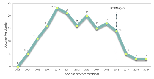 Quantidade de documentos citantes em fun��o do tempo (estudo de caso 4)