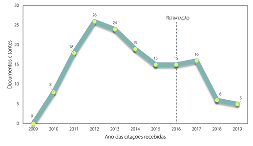 Quantidade de documentos citantes em fun��o do tempo (estudo de caso 5)