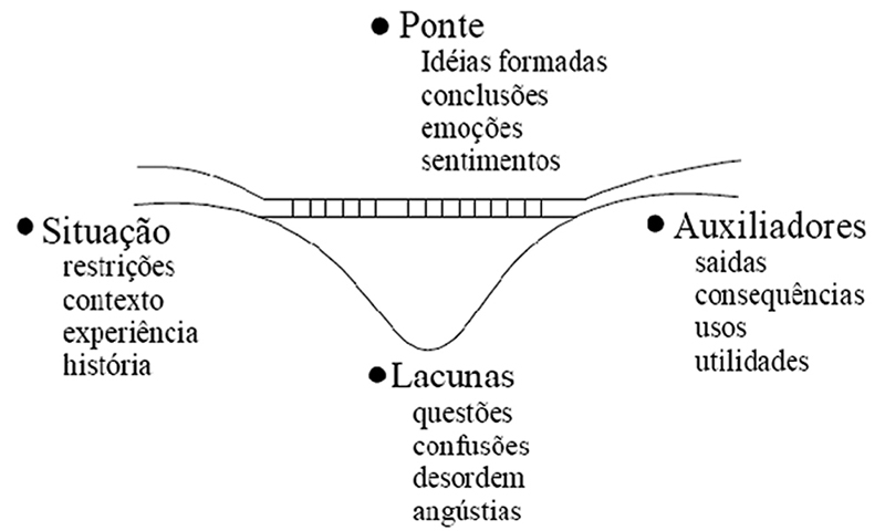 Metáfora para a construção de sentido na abordagem do Sense Making