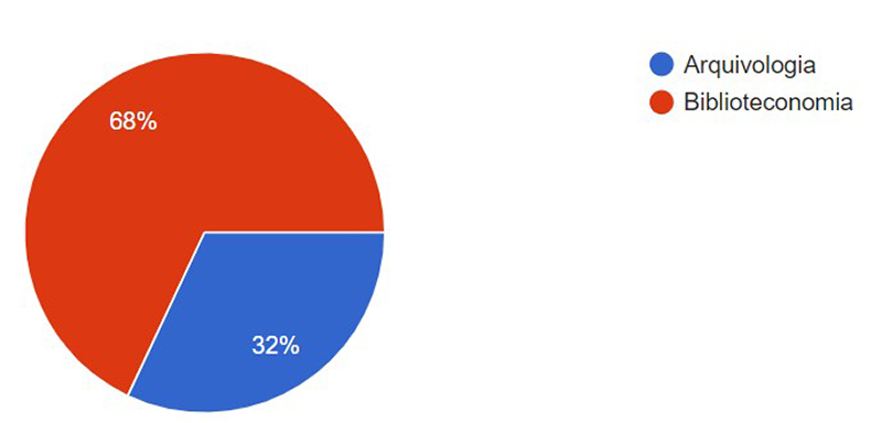 Quantitativo de participantes da pesquisa por curso