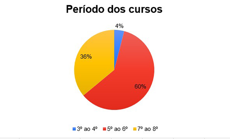 Período que os alunos estavam cursando