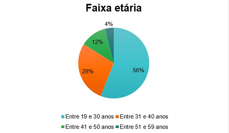 Faixa etária dos pesquisados