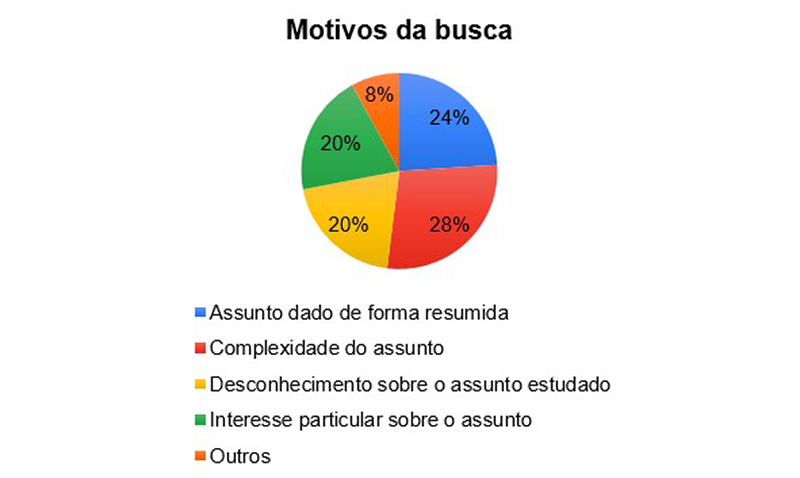 Motivos que suscitaram a busca de informação