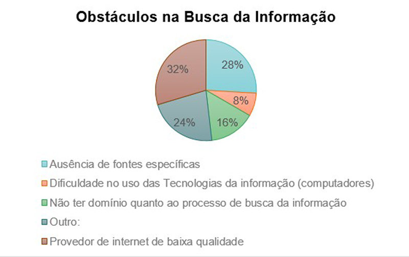 Obstáculos do processo de busca no período pandêmico
