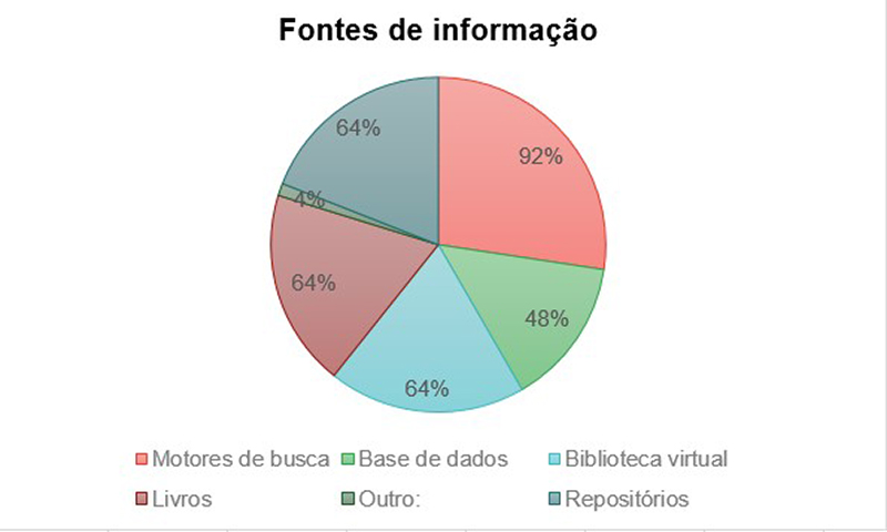 As fontes de informação utilizadas