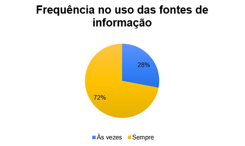 Frequência com que usam as fontes de informação