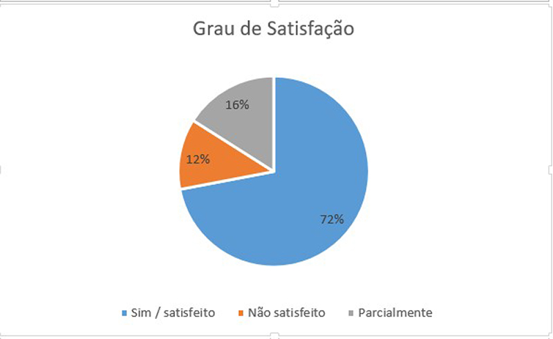 O grau de satisfação dos pesquisados com a informação obtida