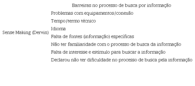 As barreiras no processo de busca por informação