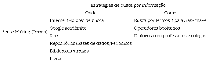 As estratégias de busca da informação