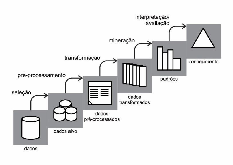 Passos que comp�e a metodologia KDD