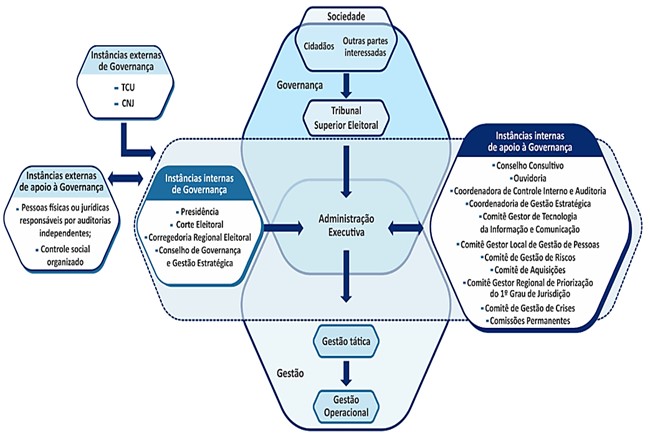 Sistema de Governan�a e Gest�o do TRE-MG