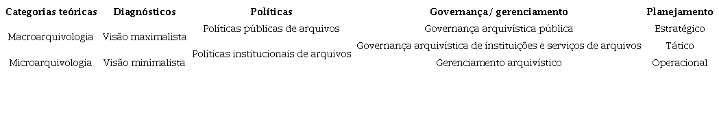 Tend�ncia dualista em teorias/perspectivas arquiv�sticas