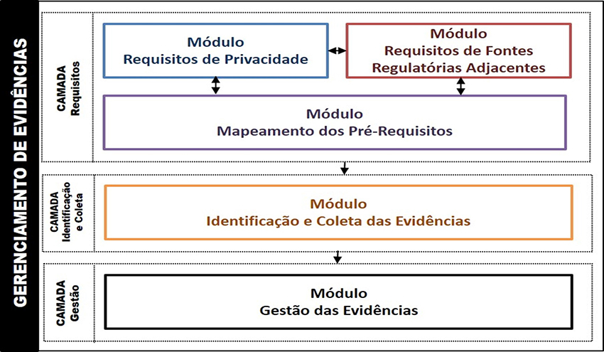 Estrutura do COM.PRIVACY em camadas