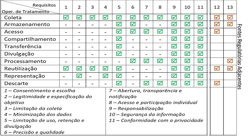 Matriz an�lise das etapas do ciclo de tratamento com os requisitos de prote��o e privacidade de dados