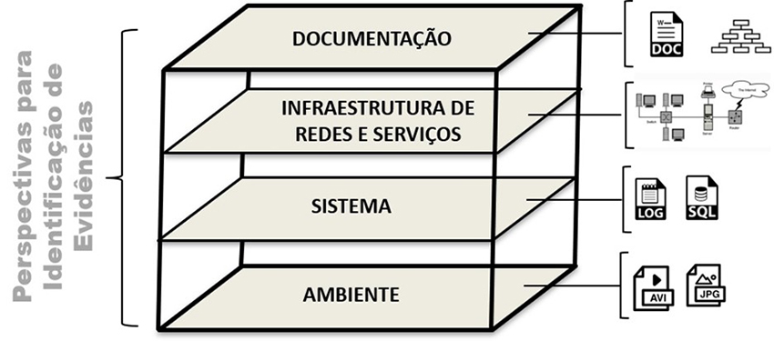 Perspectivas para a identifica��o de evid�ncias
