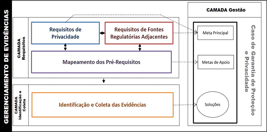 Correla��o das camadas do modelo para a forma��o do caso de garantia de privacidade
