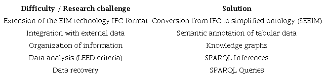 Solutions to the difficulties encountered 