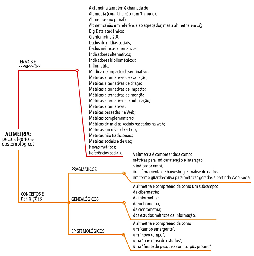 Aspectos te�ricos-epistemol�gicos da altmetria (2010-2020)