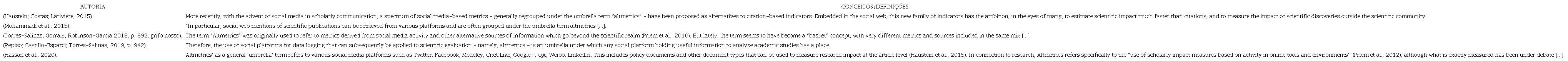 Conceitos/defini��es que abordam &lsquo;altmetria&rsquo; como um termo guarda-chuva para m�tricas geradas a partir da Web Social (2010-2020)