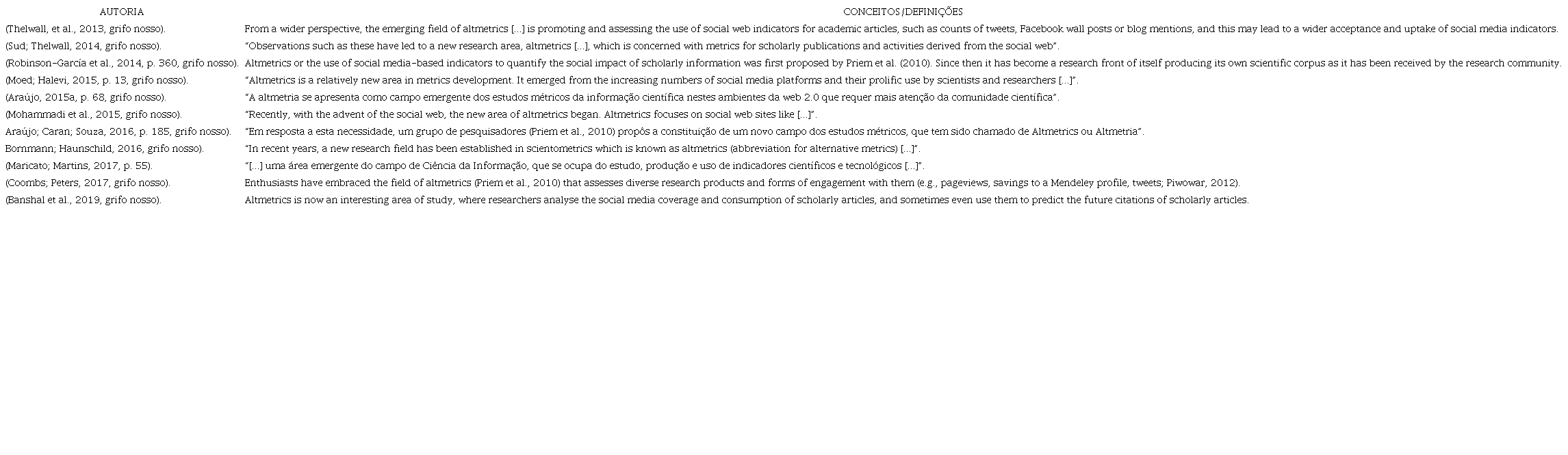 Conceitos/defini��es de perspectiva epistemol�gica sobre a altmetria (2010-2020)